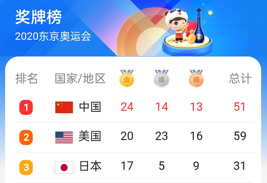 2020東京奧運(yùn)會獎(jiǎng)牌榜