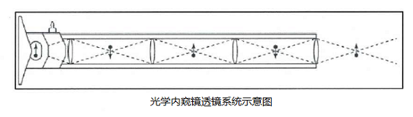 光學內(nèi)窺鏡的結構